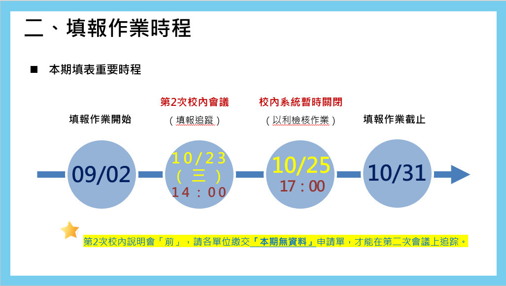 作業填報時程