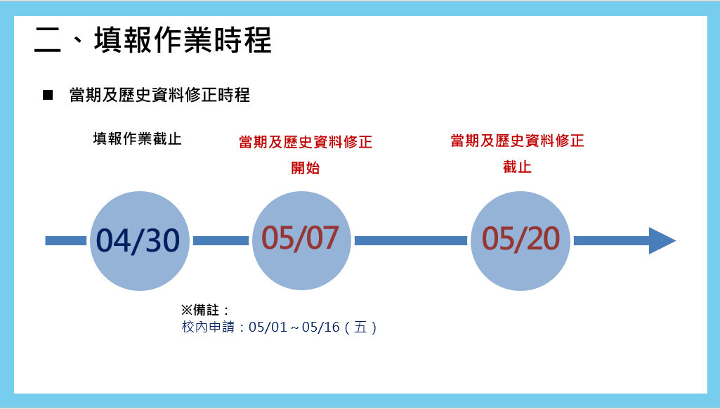填報時程